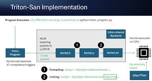 Triton 算子开发：调试与性能优化实战| Terapines
