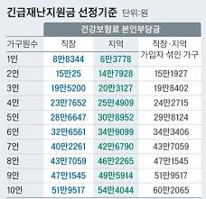 건보료 기준으로 4인 가구 하위 70%의 선을 계산해보면, 직장가입자는 23만 7천 원대, 지역가입자는 25만 4천 원대 이하라고 보면 된다. ê±´ë³´ë£Œ ê¸°ì¤€ ìž¬ë‚œì§€ì›ê¸ˆ ì§€ê¸‰