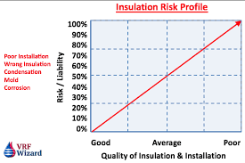 Refrigerant Piping Insulation Vrf Wizard Variable