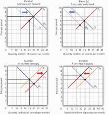The equilibrium price is where the supply of goods matches demand. 3 3 Demand Supply And Equilibrium Principles Of Economics