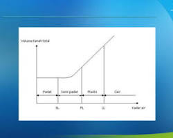 Gambar Grafik Batas Atterberg