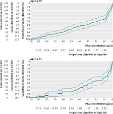 If your diagnosis is thyroid cancer, you may be able to breathe a bit easier, as it's one of the most treatable cancers when caugh. Strategy For Detection Of Prostate Cancer Based On Relation Between Prostate Specific Antigen At Age 40 55 And Long Term Risk Of Metastasis Case Control Study The Bmj