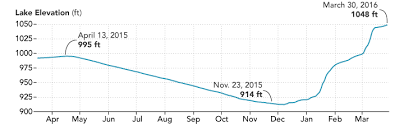 Water Levels Rise On Shasta Lake