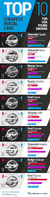 And dry braking distances of. Top 10 Cheapest Rental Cars For Usa Young Drivers Visual Ly