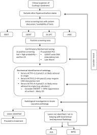 Check spelling or type a new query. Cushing S Syndrome A Practical Approach To Diagnosis And Differential Diagnoses Journal Of Clinical Pathology
