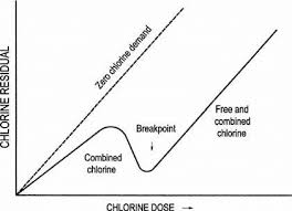 11 Theoretical Drawing Of Breakpoint Chlorination Curve