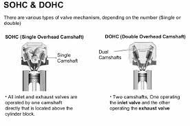 Additionally, this design does not restrict the airflow. What Is The Difference Between Sohc And Dohc In Automotive Engines Quora
