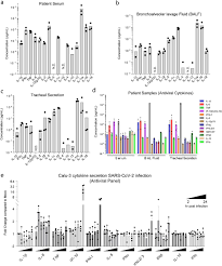 Cytokines are low molecular weight, soluble proteins that are produced in response to an antigen and function as chemical messengers for regulating the innate and adaptive immune systems. Sars Cov 2 Infection Induces A Pro Inflammatory Cytokine Response Through Cgas Sting And Nf Kb Biorxiv