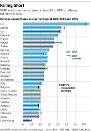 just five of 28 nato members meet defense spending goal