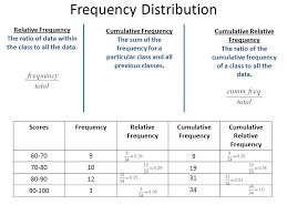 To understand frequency distribution, let us first start with a simple example. Frequency Distribution Scoresfrequency Classes Intervals Determined After Finding Range Of Data Class Width Is The Range Of Each Class Interval Rule Ppt Download