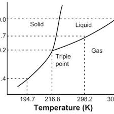 Triple Point Phase Diagram For Pure Co2 7 14 Note Adapted
