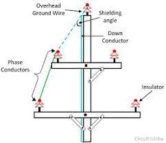 What is a coaxial wire? What Is Overhead Ground Wire Or Earth Wire Definition Shielding Angle Circuit Globe
