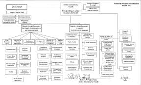 62 Exact Department Of Veterans Affairs Org Chart