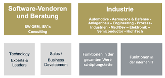 Plm lebt von prozessen, das ist kein geheimnis. Personalberatung Im Product Lifecycle Management Plm Qrc Group
