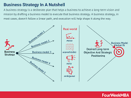Companies spend too much time fighting for the same customers in the same markets, the so called red, bloodied oceans. Business Strategy Examples Case Studies And Tools Fourweekmba