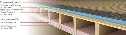 Check spelling or type a new query. How To Soundproof An Engineered Wood Floor In A Flat Kia Designs Residential Interior Designer