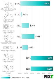 Even the slightest mistake can end up in a wobbly fan. Attic Fan Repair Cost Solar Attic Fan Repair