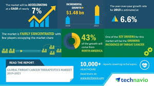In the uk, there are about 2,400 new cases of laryngeal cancer each year. Global Throat Cancer Therapeutics Market 2019 2023 7 Cagr Projection Over The Next Five Years Technavio