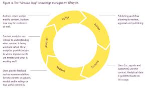 Social Crm Authoring Crm Strategy Knowledge Management Crm