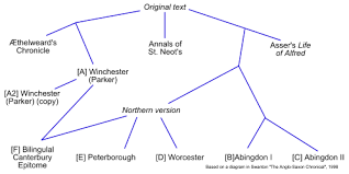 Anglo Saxon Chronicle Wikipedia