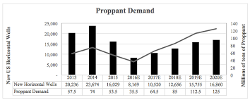 Smart Sand Future Hinged On Demand For Northern White Frac