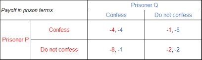 Prisoners Dilemma Nash Equilibrium Real Life Example