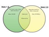 So, what is the difference between these versions? The Similarities And Differences Between Web 1 0 And Web 2 0 Editable Venn Diagram Template On Creately
