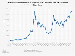 Lors de son lancement en 2009, la cryptomonnaie ne valait rien. Cours Mensuel Du Bitcoin Dans Le Monde 2020 Statista