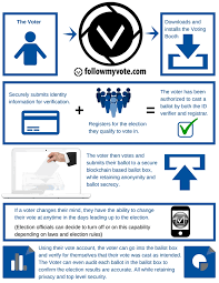 Election forms and tools for sending. Insights Into Editorial In Blockchain Voting Leave Out The General Election Insightsias