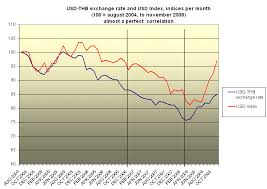 chart currency the thb follows the usd part 2