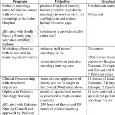 The average salary of a doctor in the us. Pdf Asian Pediatric Oncology Nursing Collaborations