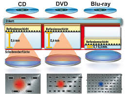 Why not what's better beta max or blue ray. Blu Ray Alles Uber Die Technik Gerate Und Die Filme Computer Bild