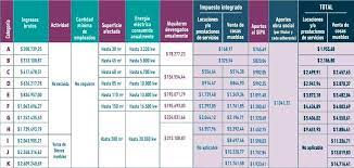 Categorías monotributo 2020 afip nuevas tabla categorias monotributo oficiales desde enero 2020 estas son las escalas de monotributo para recategorización. Monotributo 2020 La Tabla De Categorias Con Las Escalas De Facturacion Y Cuotas Noticias Economicas Financieras Y De Negocios El Cronista