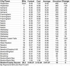 43 True Half Marathon Pace Chart Min Per Km