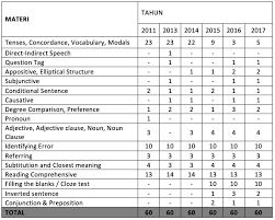 Namun faktor jarak, biaya dan waktu banyak yang justru mencari yang gratis dari media internet. Statistika Dan Detail Materi Soal Usm Pkn Stan Selama 5 Tahun Terakhir Priority Stan
