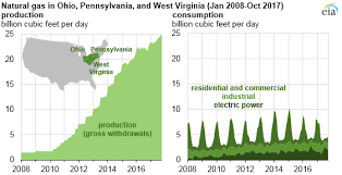 Natural Gas Production In Pennsylvania Ohio West Virginia