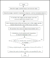 Optimization Of Matching On Torque Converter With Engine