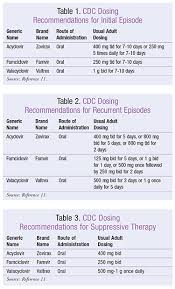 If the igg antibody test is positive, it indicates that you have been infected previously with either herpes types. Prevention And Management Of Genital Herpes