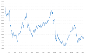 Pound Japanese Yen Exchange Rate Gbp Jpy Historical