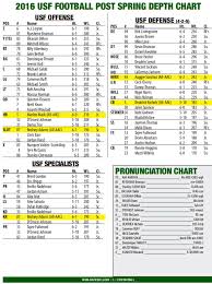 Usf Football Depth Chart Blank Football Depth Chart Template