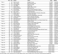 Armed forces service members and veterans throughout the 600 miles of remembrance festivities for the memorial. Coca Cola 600 Starting Lineup At Charlotte