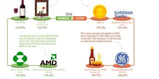 Visual Capitalist: How Every Asset Class, Currency, and Sector Performed in  2018 - Tavid Kuld ja Valuuta