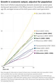 Analysis The Unluckiest Generation In U S History In 2020 Economic Research History Millennials Generation