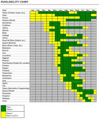 Fruits Vegetables Whats In Season For Your Area Local