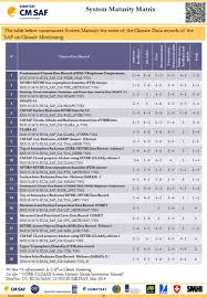 Five maturity levels, adopted from capability maturity model. Cmsaf Products System Maturity Matrix 1 2