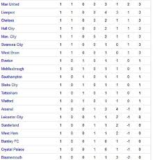 View the latest premier league tables, form guides and season archives, on the official website of the premier league. Kolkatafootball Com Epl Live Score 2016 17 English Premier League Score 2016 English Premier League Transfer 2016 Epl Live Score 2016 17 Epl Derby