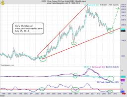 Megaphone Patterns The Deviant Investor