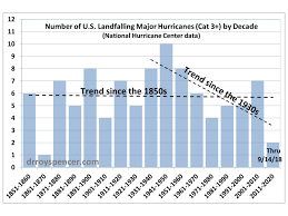 U S Major Landfalling Hurricanes Down 50 Since The 1930s