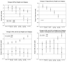 According to research findings of the paper major techniques for promoting weight loss, to achieve and maintain weight an individual is entitled to. Behavioral Approaches To Obesity Management Endotext Ncbi Bookshelf