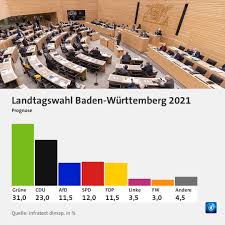 Sein bisheriger koalitionspartner von der cdu ist laut erster prognose einer der wahlverlierer. Nuszoqosmzs98m